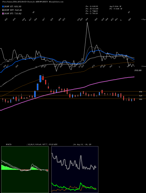 Munafa Arrow Greentech (ARROWGREEN) stock tips, volume analysis, indicator analysis [intraday, positional] for today and tomorrow