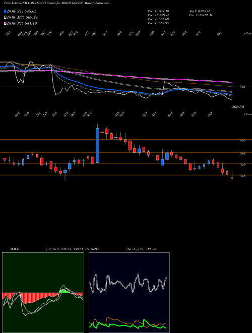 MACD charts various settings share ARROWGREEN Arrow Greentech NSE Stock exchange 