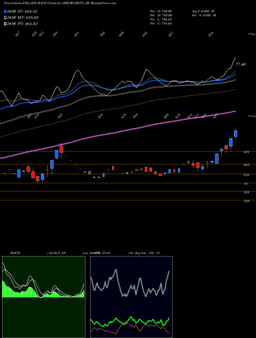 MACD charts various settings share ARROWGREEN_BE Arrow Greentech Limited NSE Stock exchange 