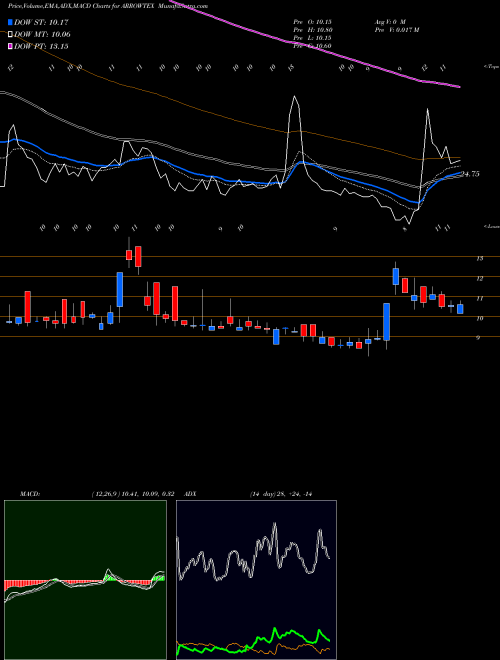 MACD charts various settings share ARROWTEX Arrow Textiles Limited NSE Stock exchange 