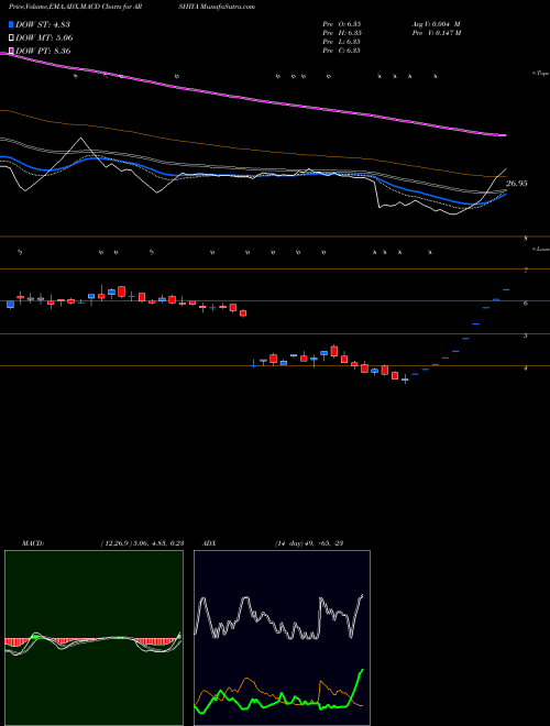 Munafa Arshiya Limited (ARSHIYA) stock tips, volume analysis, indicator analysis [intraday, positional] for today and tomorrow
