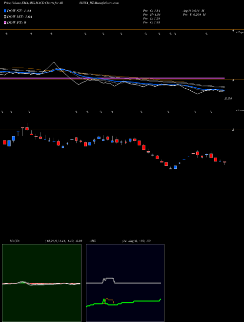 Munafa Arshiya Limited (ARSHIYA_BZ) stock tips, volume analysis, indicator analysis [intraday, positional] for today and tomorrow