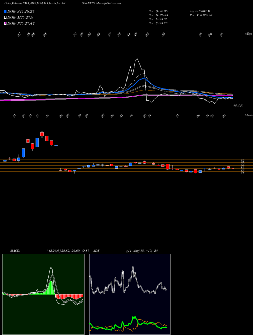 MACD charts various settings share ARSSINFRA ARSS Infrastructure Projects Limited NSE Stock exchange 