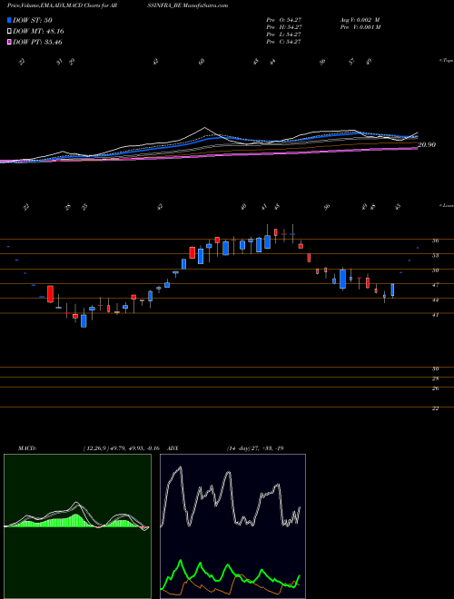 MACD charts various settings share ARSSINFRA_BE Arss Infra Proj. Ltd NSE Stock exchange 