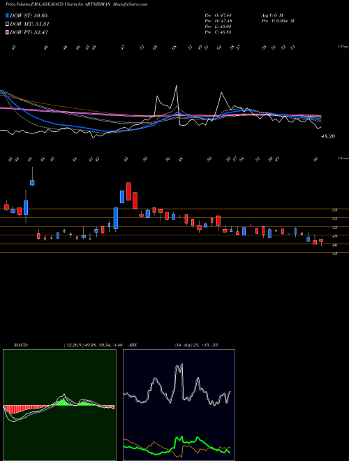 Munafa Art Nirman Limited (ARTNIRMAN) stock tips, volume analysis, indicator analysis [intraday, positional] for today and tomorrow