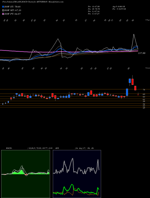 Munafa Art Nirman Limited (ARTNIRMAN) stock tips, volume analysis, indicator analysis [intraday, positional] for today and tomorrow