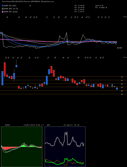 MACD charts various settings share ARTNIRMAN Art Nirman Limited NSE Stock exchange 