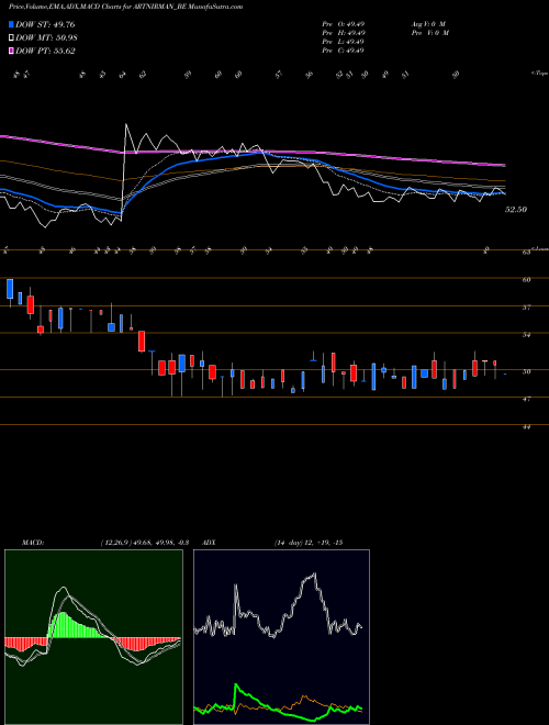 MACD charts various settings share ARTNIRMAN_BE Art Nirman Limited NSE Stock exchange 