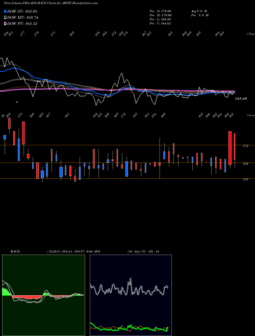 Munafa Arvee Laboratories I Ltd (ARVEE) stock tips, volume analysis, indicator analysis [intraday, positional] for today and tomorrow