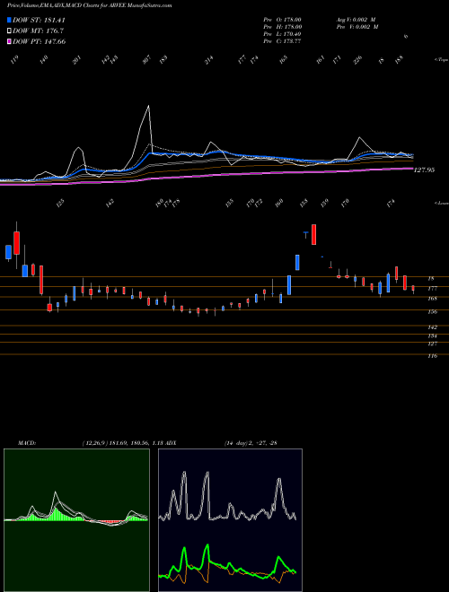 MACD charts various settings share ARVEE Arvee Laboratories I Ltd NSE Stock exchange 