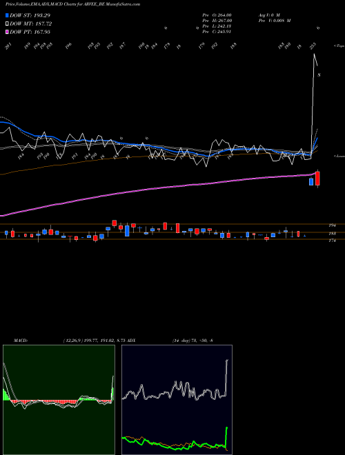 MACD charts various settings share ARVEE_BE Arvee Laboratories I Ltd NSE Stock exchange 