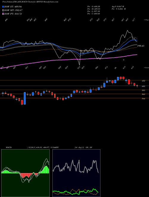 Munafa Arvind Limited (ARVIND) stock tips, volume analysis, indicator analysis [intraday, positional] for today and tomorrow