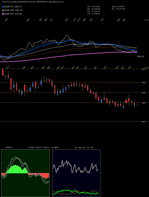 Munafa Arvind Fashions Limited (ARVINDFASN) stock tips, volume analysis, indicator analysis [intraday, positional] for today and tomorrow