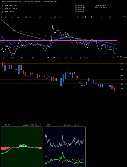 MACD charts various settings share ARVINDPORT_ST Arvind Port And Infra Ltd NSE Stock exchange 