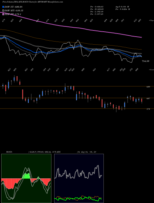 Munafa Arvind SmartSpaces Limited (ARVSMART) stock tips, volume analysis, indicator analysis [intraday, positional] for today and tomorrow