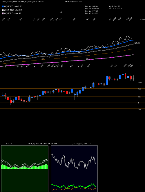 Munafa Asahi India Glass Limited (ASAHIINDIA) stock tips, volume analysis, indicator analysis [intraday, positional] for today and tomorrow