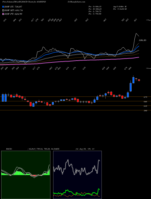 Munafa Asahi India Glass Limited (ASAHIINDIA) stock tips, volume analysis, indicator analysis [intraday, positional] for today and tomorrow