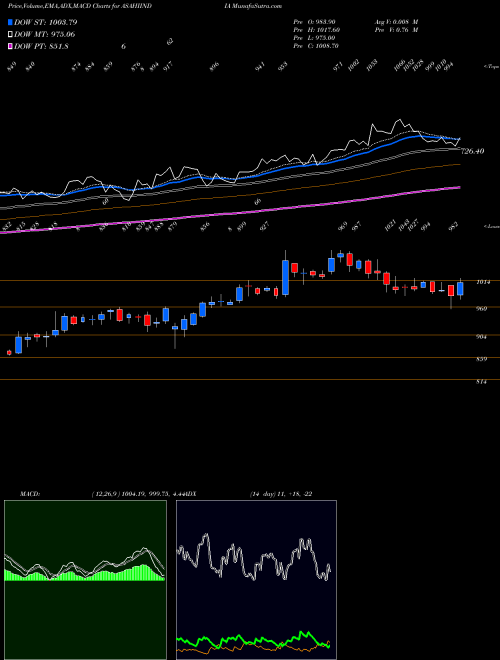 MACD charts various settings share ASAHIINDIA Asahi India Glass Limited NSE Stock exchange 