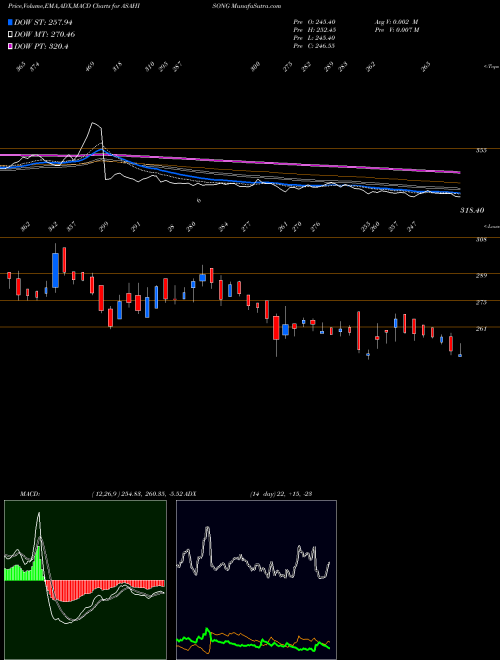 Munafa Asahi Songwon Colors Limited (ASAHISONG) stock tips, volume analysis, indicator analysis [intraday, positional] for today and tomorrow