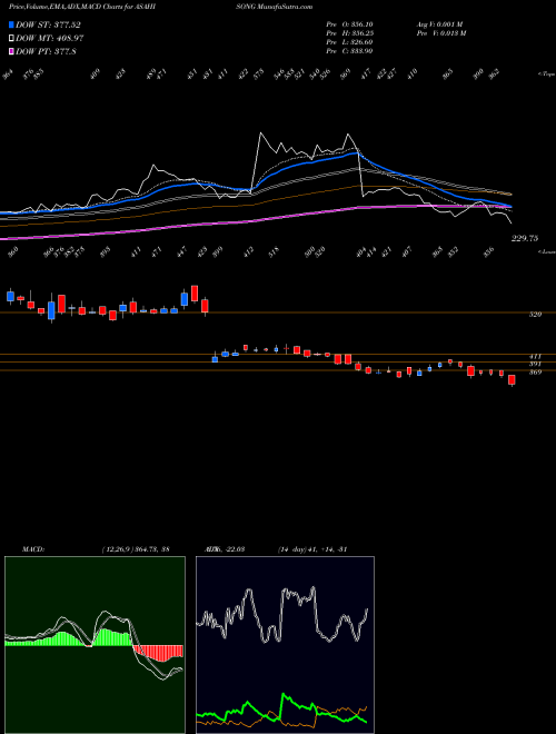 MACD charts various settings share ASAHISONG Asahi Songwon Colors Limited NSE Stock exchange 