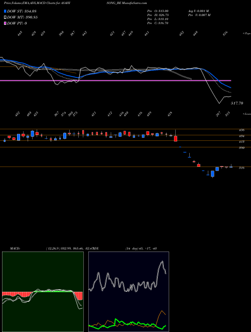 MACD charts various settings share ASAHISONG_BE Asahi Songwon Color Ltd NSE Stock exchange 