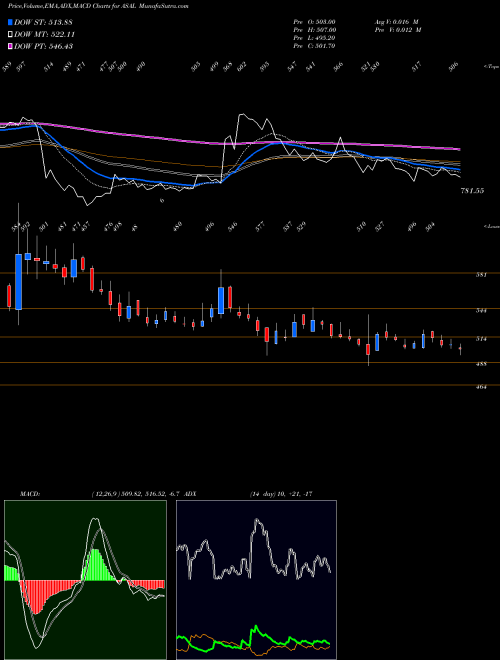 Munafa Automotive Stampings and Assemblies Limited (ASAL) stock tips, volume analysis, indicator analysis [intraday, positional] for today and tomorrow