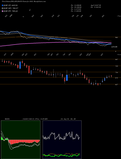 MACD charts various settings share ASAL Automotive Stampings And Assemblies Limited NSE Stock exchange 