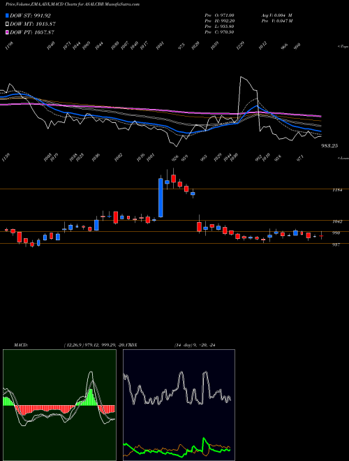 Munafa Asso Alcohols & Brew Ltd (ASALCBR) stock tips, volume analysis, indicator analysis [intraday, positional] for today and tomorrow