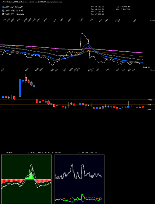 MACD charts various settings share ASALCBR Asso Alcohols & Brew Ltd NSE Stock exchange 