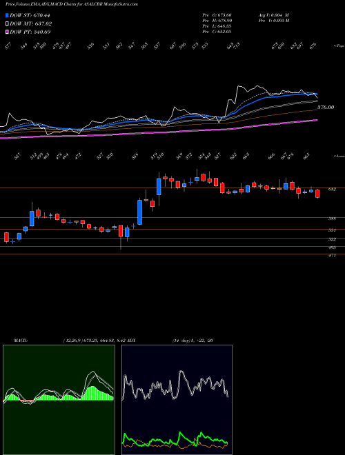 MACD charts various settings share ASALCBR Asso Alcohols & Brew Ltd NSE Stock exchange 
