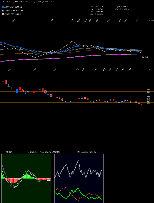 MACD charts various settings share ASAL_BE Automotive Stampings & As NSE Stock exchange 