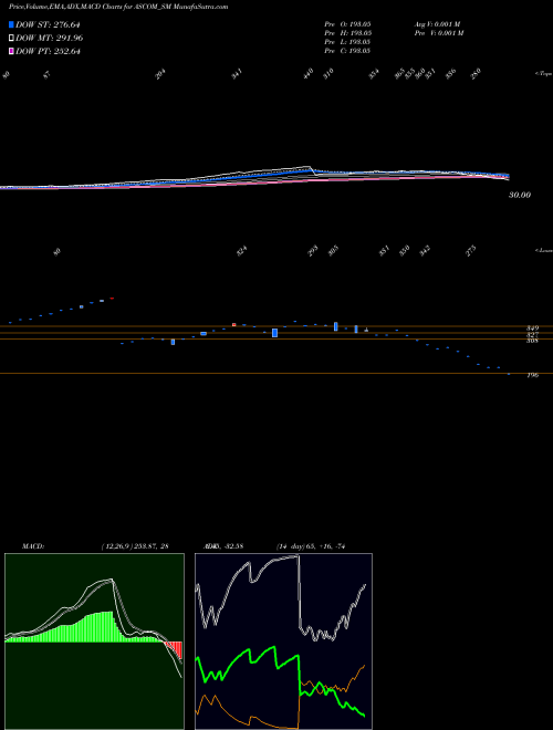 Munafa Ascom Leasin & Invest Ltd (ASCOM_SM) stock tips, volume analysis, indicator analysis [intraday, positional] for today and tomorrow