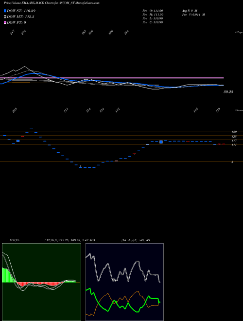 Munafa Ascom Leasin & Invest Ltd (ASCOM_ST) stock tips, volume analysis, indicator analysis [intraday, positional] for today and tomorrow