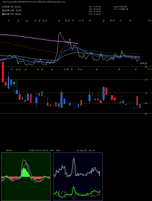 Munafa Ashapura Logistics Ltd (ASHALOG_SM) stock tips, volume analysis, indicator analysis [intraday, positional] for today and tomorrow