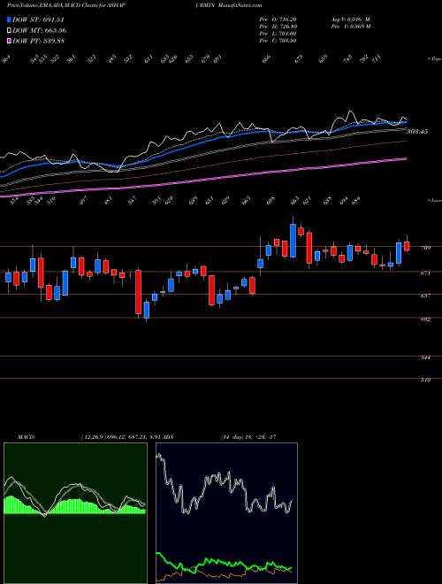 Munafa Ashapura Minechem Limited (ASHAPURMIN) stock tips, volume analysis, indicator analysis [intraday, positional] for today and tomorrow