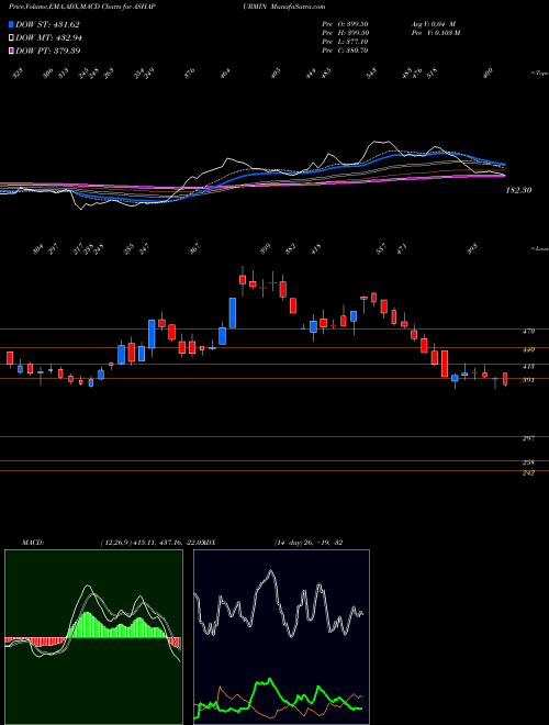 MACD charts various settings share ASHAPURMIN Ashapura Minechem Limited NSE Stock exchange 