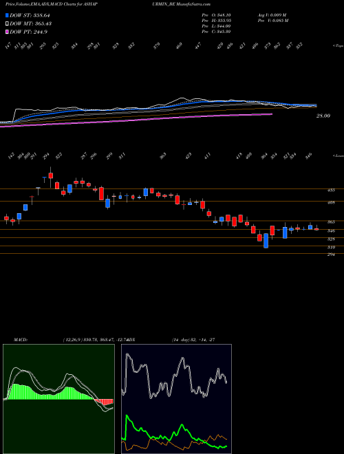 MACD charts various settings share ASHAPURMIN_BE Ashapura Minechem Ltd NSE Stock exchange 