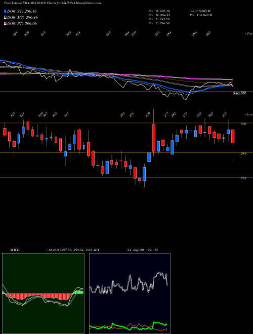 Munafa Ashiana Housing Limited (ASHIANA) stock tips, volume analysis, indicator analysis [intraday, positional] for today and tomorrow