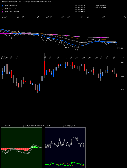 MACD charts various settings share ASHIANA Ashiana Housing Limited NSE Stock exchange 