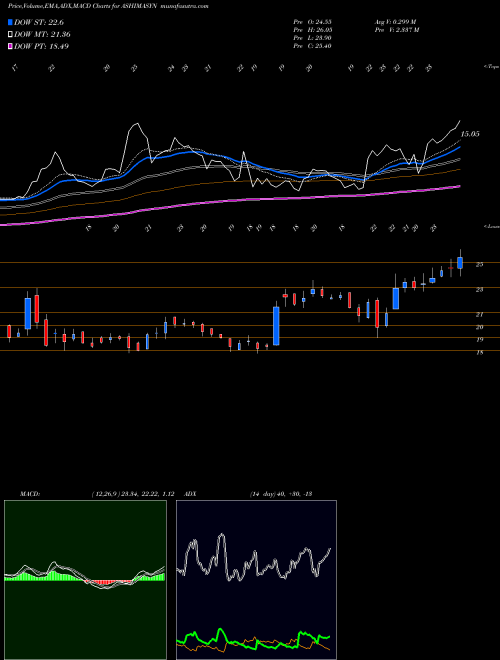 MACD charts various settings share ASHIMASYN Ashima Limited NSE Stock exchange 