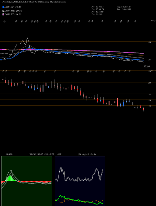 MACD charts various settings share ASHIMASYN Ashima Limited NSE Stock exchange 