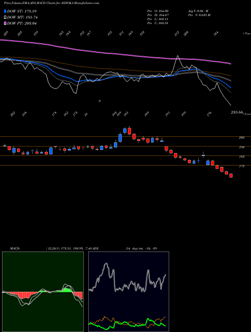 Munafa Ashoka Buildcon Limited (ASHOKA) stock tips, volume analysis, indicator analysis [intraday, positional] for today and tomorrow