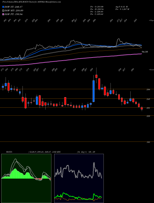 Munafa Ashoka Buildcon Limited (ASHOKA) stock tips, volume analysis, indicator analysis [intraday, positional] for today and tomorrow