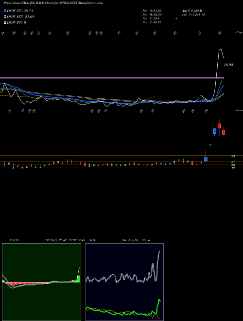 MACD charts various settings share ASHOKAMET Ashoka Metcast Limited NSE Stock exchange 