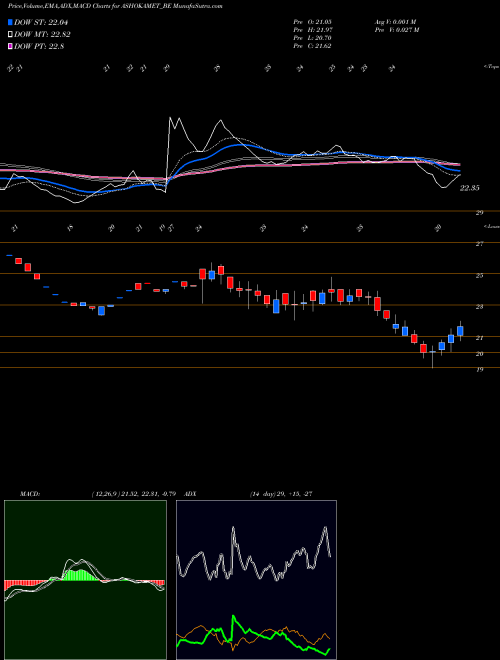 MACD charts various settings share ASHOKAMET_BE Ashoka Metcast Limited NSE Stock exchange 
