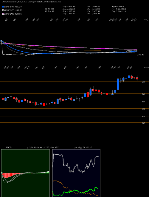 MACD charts various settings share ASHOKLEY Ashok Leyland Limited NSE Stock exchange 