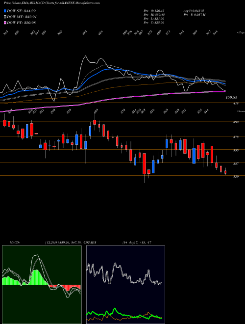 MACD charts various settings share ASIANENE Asian Energy Services Ltd NSE Stock exchange 