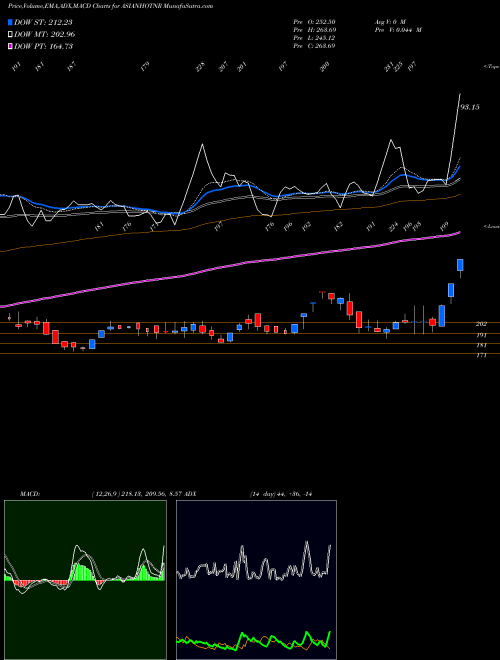 Munafa Asian Hotels (North) Limited (ASIANHOTNR) stock tips, volume analysis, indicator analysis [intraday, positional] for today and tomorrow