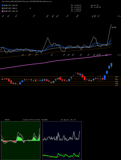 MACD charts various settings share ASIANHOTNR Asian Hotels (North) Limited NSE Stock exchange 