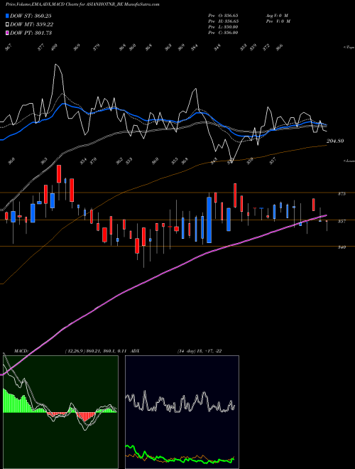MACD charts various settings share ASIANHOTNR_BE Asian Hotels (north) Ltd NSE Stock exchange 